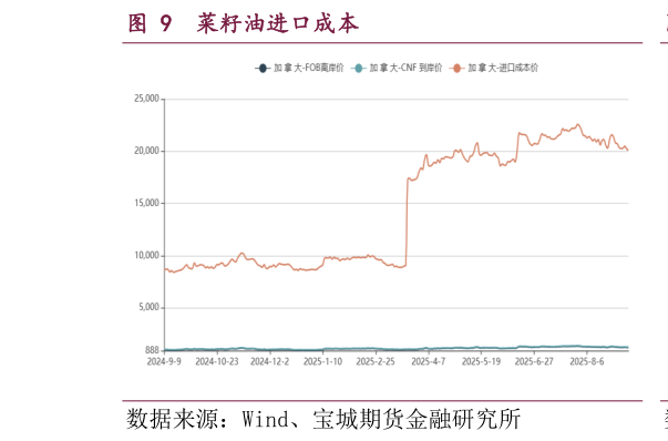 如何看待菜籽油进口成本
