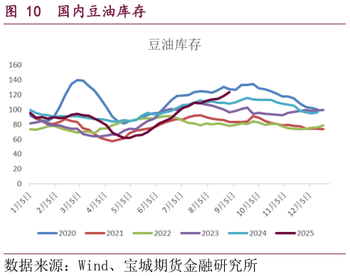 请问一下国内豆油库存