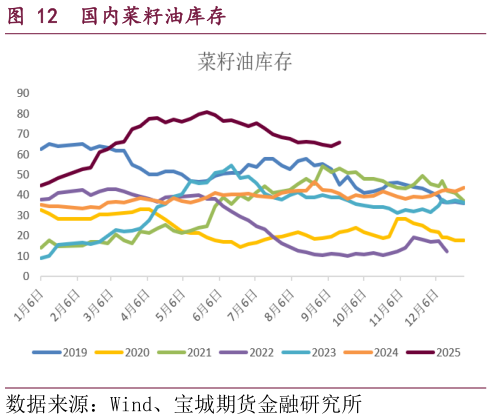 各位网友请教一下国内菜籽油库存
