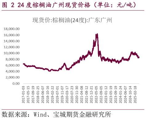 请问一下24 度棕榈油广州现货价格（单位：元吨）
