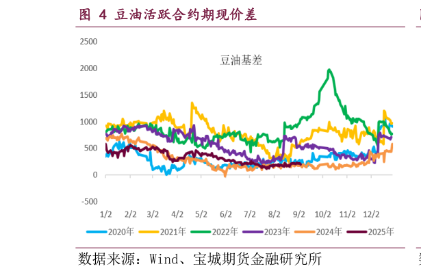 咨询大家豆油活跃合约期现价差