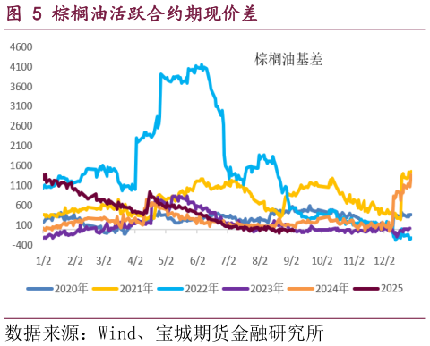 谁知道棕榈油活跃合约期现价差