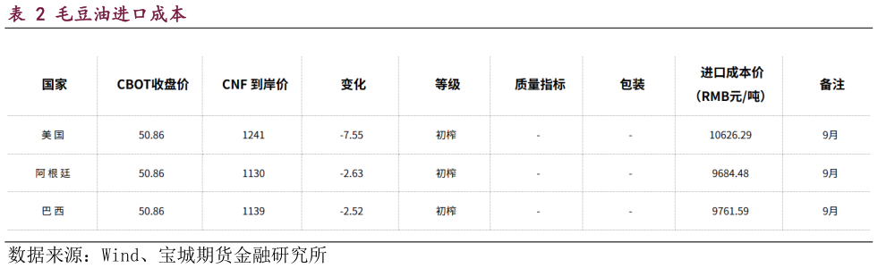 怎样理解毛豆油进口成本