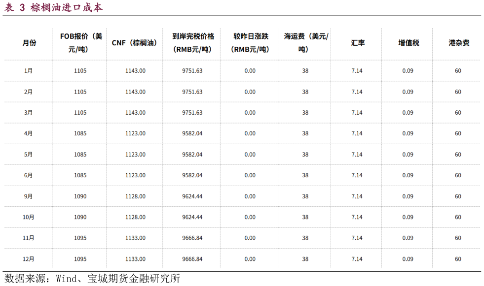 你知道棕榈油进口成本