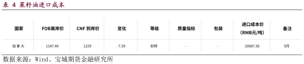 如何解释菜籽油进口成本