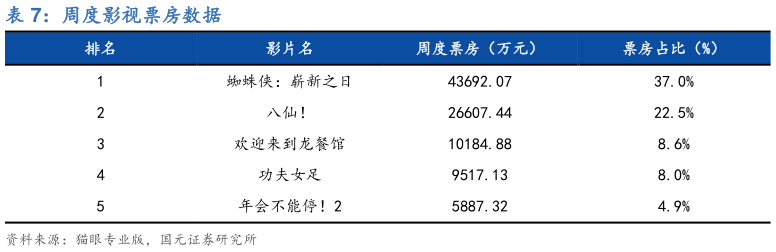 想关注一下周度影视票房数据