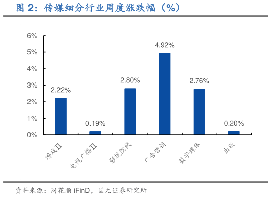 想关注一下传媒细分行业周度涨跌幅（%）