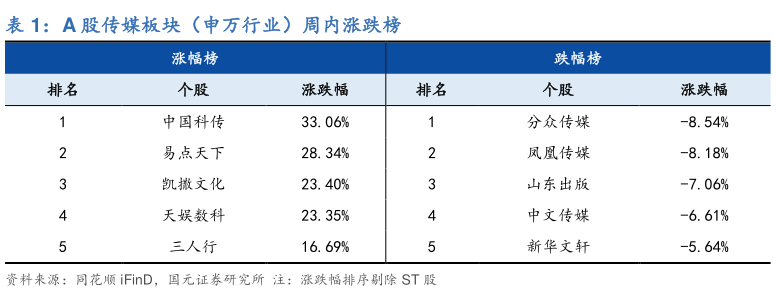 各位网友请教一下A 股传媒板块（申万行业）周内涨跌榜