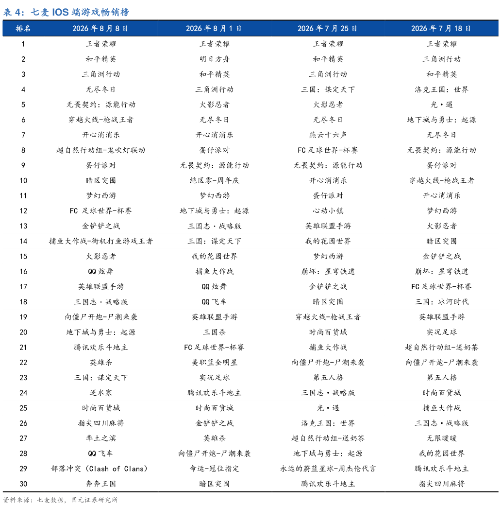 一起讨论下七麦 IOS 端游戏畅销榜