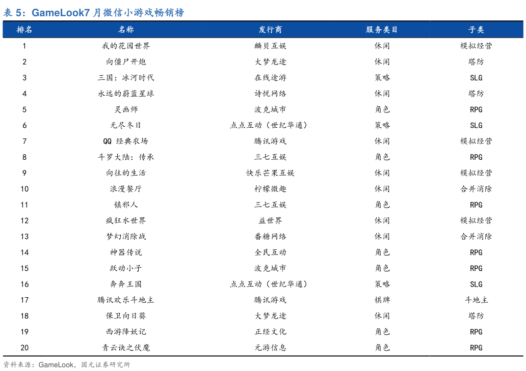 请问一下GameLook7 月微信小游戏畅销榜