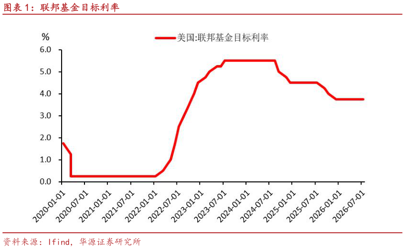 如何了解联邦基金目标利率