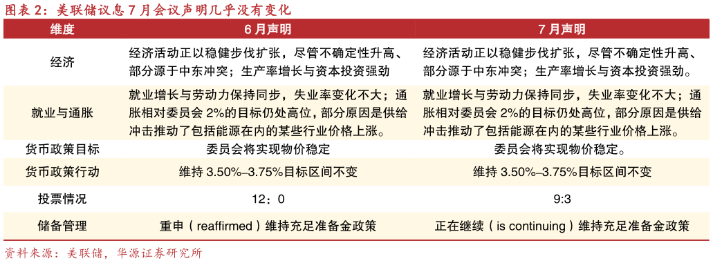 如何了解美联储议息 7 月会议声明几乎没有变化