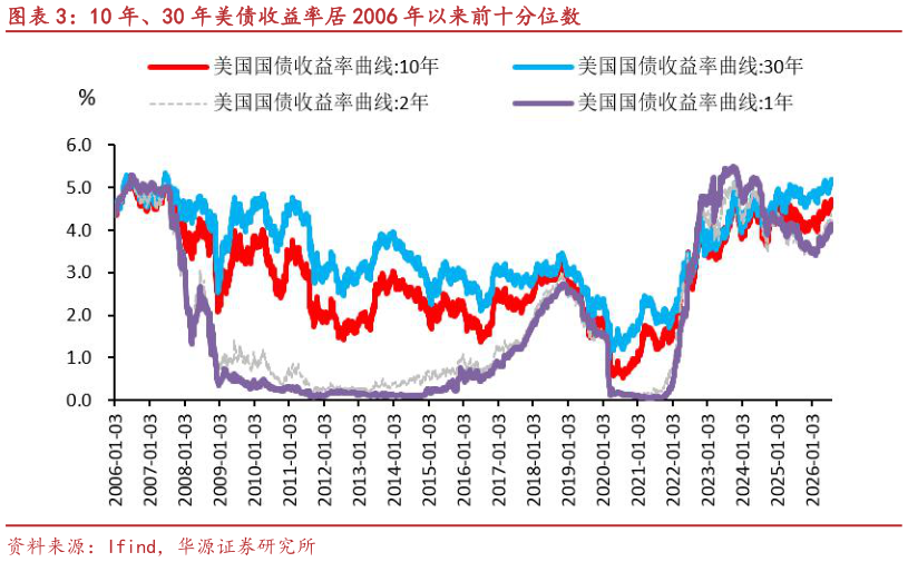 咨询大家10 年、30 年美债收益率居 2006 年以来前十分位数