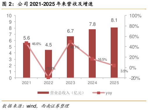 一起讨论下公司 2021-2025 年来营收及增速