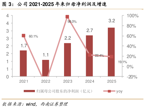 你知道公司 2021-2025 年来归母净利润及增速