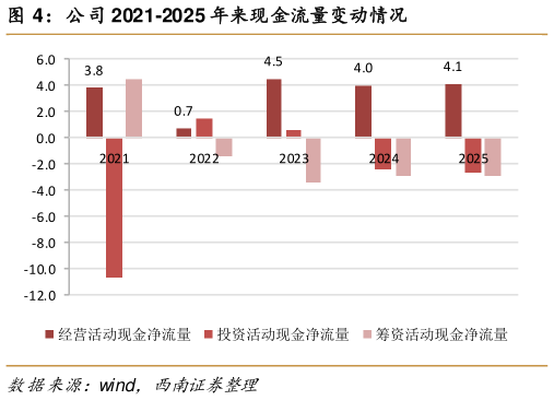 谁知道公司 2021-2025 年来现金流量变动情况