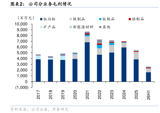 想问下各位网友公司分业务毛利情况