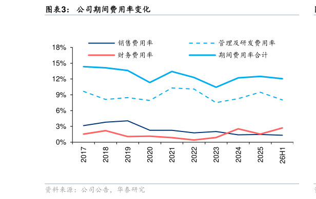请问一下公司期间费用率变化