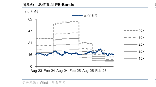 如何解释龙佰集团 PE-Bands