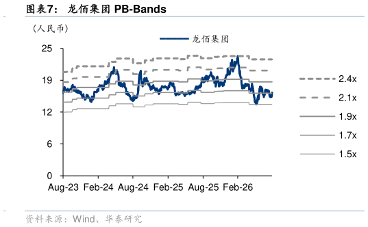 如何了解龙佰集团 PB-Bands