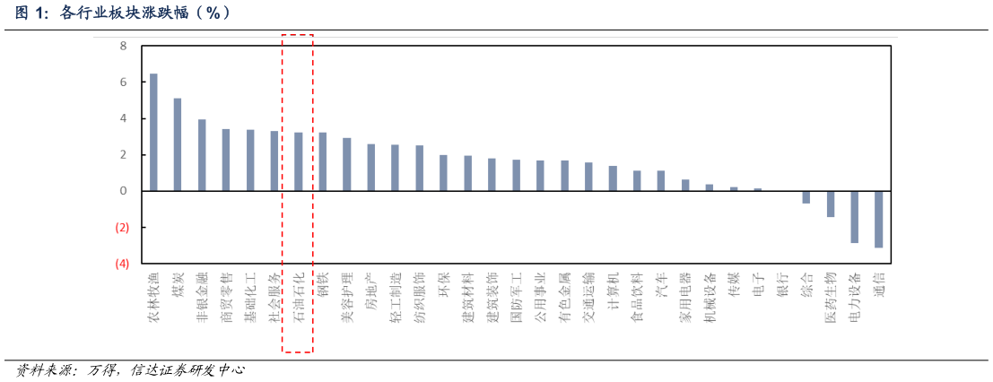 谁能回答各行业板块涨跌幅（%）