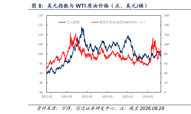 想问下各位网友美元指数与 WTI 原油价格（点，美元桶）