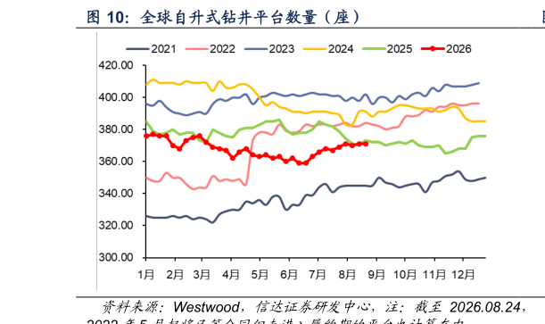 各位网友请教一下全球自升式钻井平台数量（座）