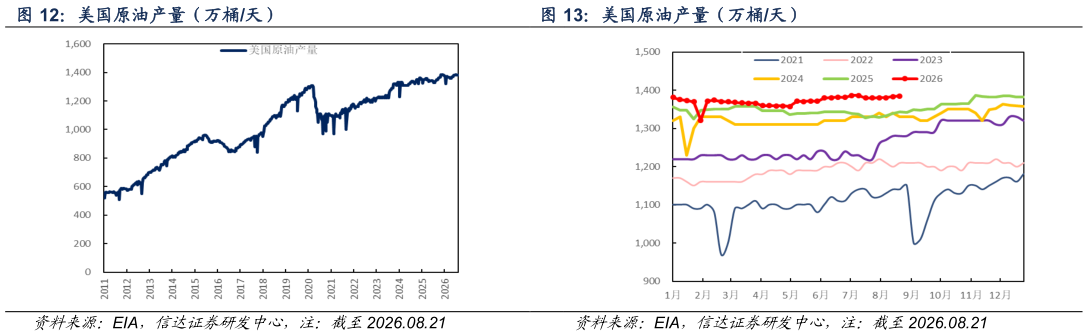 如何看待美国原油产量（万桶天）