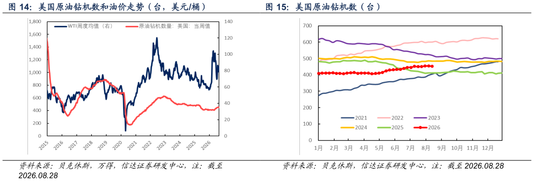 谁知道美国原油钻机数和油价走势（台，美元桶）