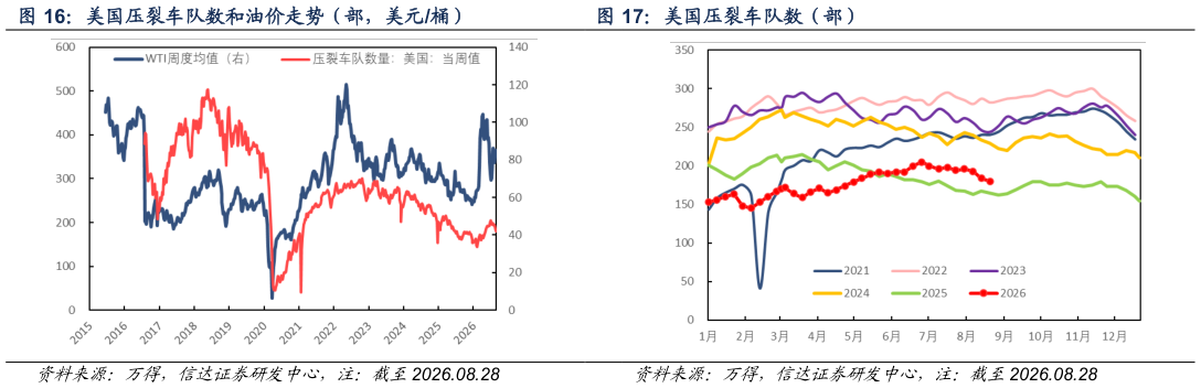 我想了解一下美国压裂车队数（部）