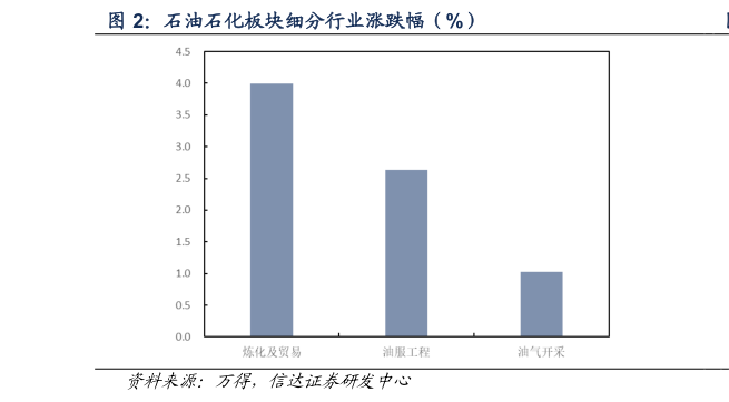 如何看待石油石化板块细分行业涨跌幅（%）