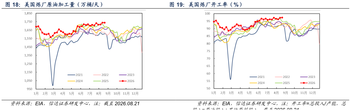 请问一下美国炼厂开工率（%）