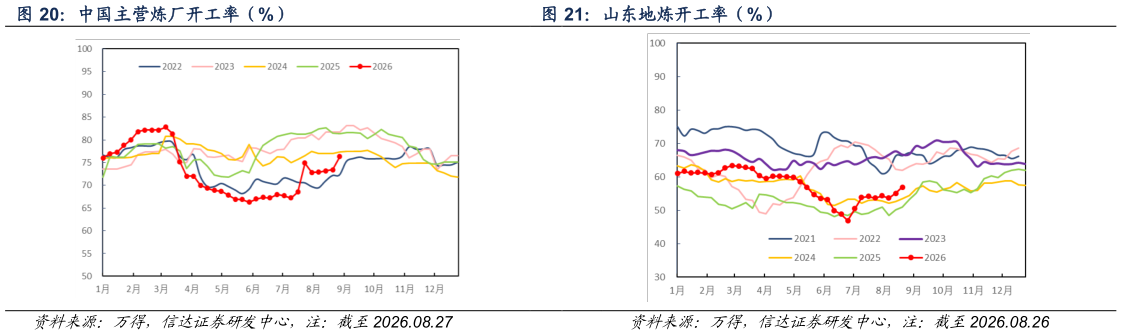 谁知道山东地炼开工率（%）