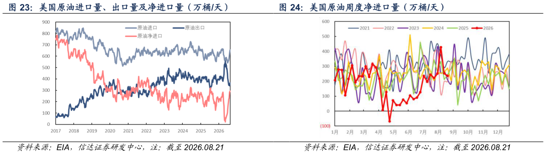 一起讨论下美国原油进口量、出口量及净进口量（万桶天） 美国原油周度净进口量（万桶天）