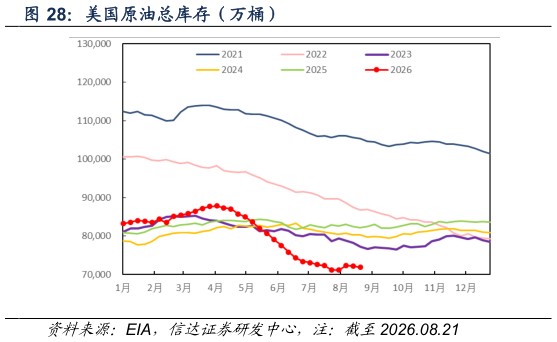 谁能回答美国原油总库存（万桶）