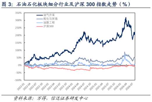 怎样理解石油石化板块细分行业及沪深 300 指数走势（%）