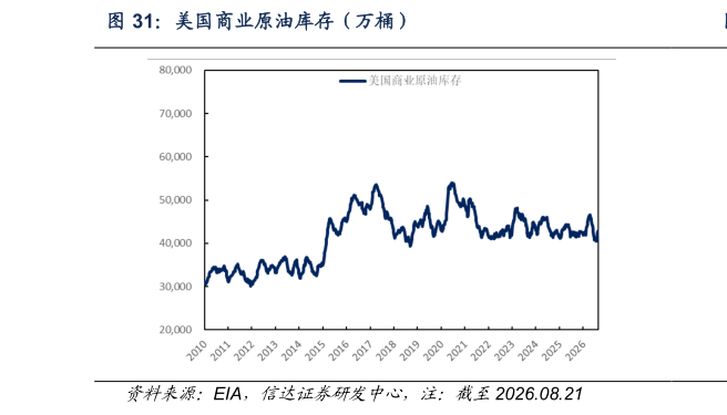 我想了解一下美国商业原油库存（万桶）