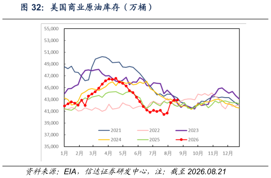 谁能回答美国商业原油库存（万桶）