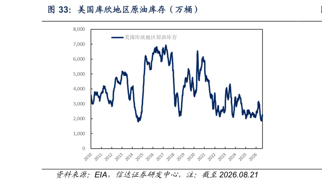如何才能美国库欣地区原油库存（万桶）
