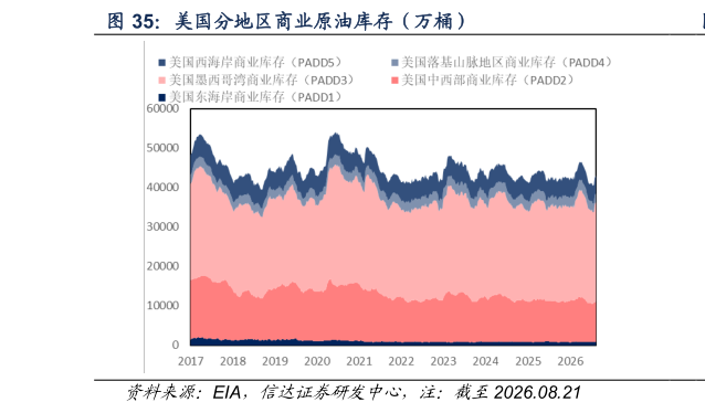 谁知道美国分地区商业原油库存（万桶）