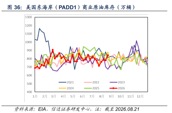 谁能回答美国东海岸（PADD1）商业原油库存（万桶）