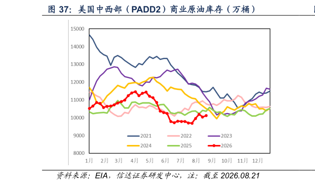如何了解美国中西部（PADD2）商业原油库存（万桶）