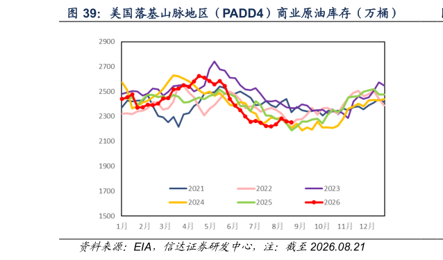 你知道美国落基山脉地区（PADD4）商业原油库存（万桶）