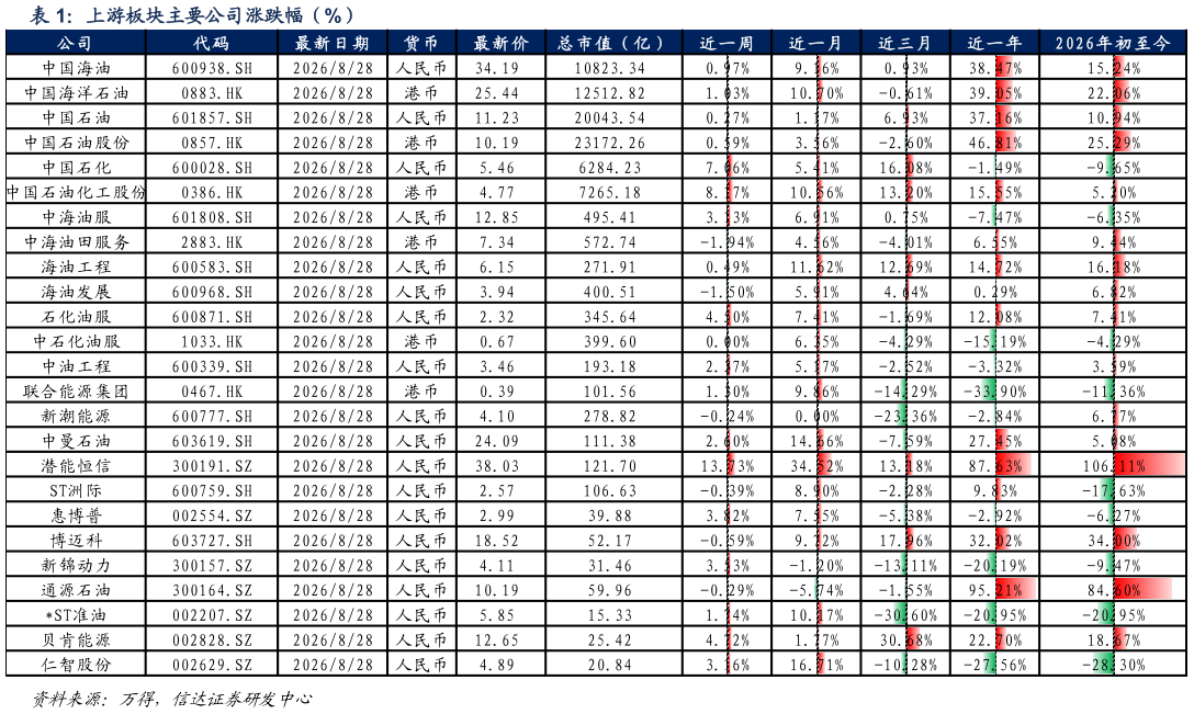 想问下各位网友上游板块主要公司涨跌幅（%）