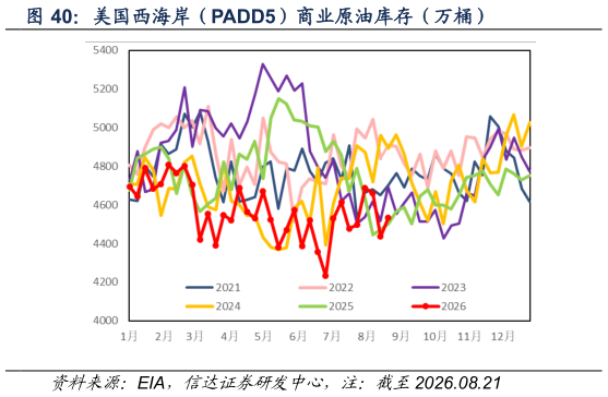 各位网友请教一下美国西海岸（PADD5）商业原油库存（万桶）