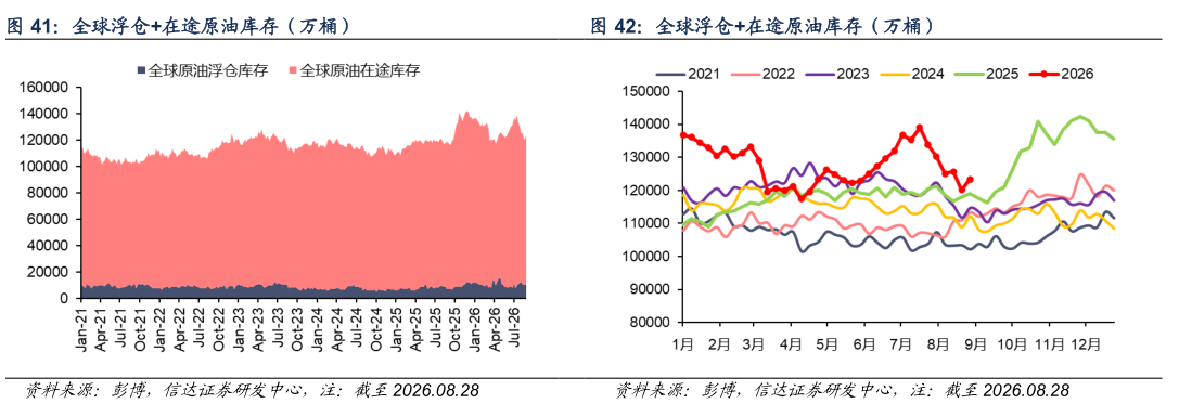 如何看待全球浮仓在途原油库存（万桶）