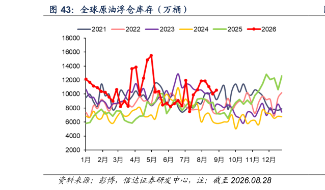 想问下各位网友全球原油浮仓库存（万桶）