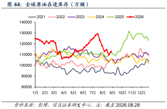 咨询下各位全球原油在途库存(万桶)?