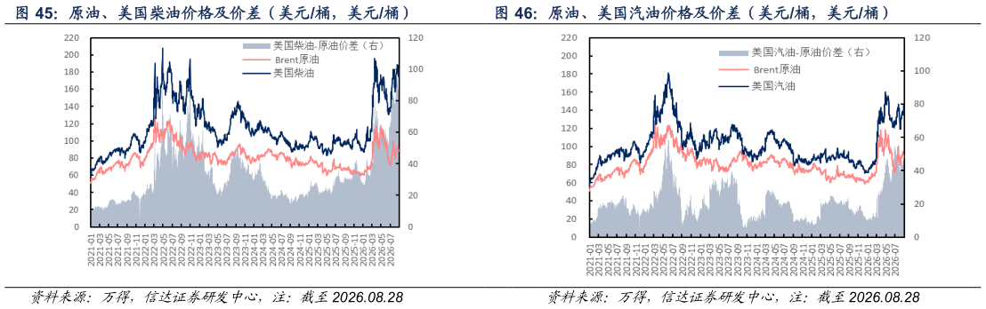 你知道原油、美国柴油价格及价差（美元桶，美元桶） 原油、美国汽油价格及价差（美元桶，美元桶）
