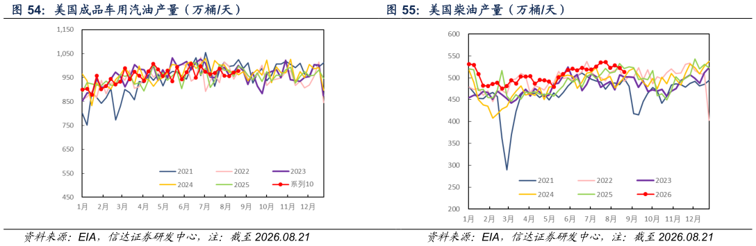 我想了解一下美国柴油产量（万桶天）